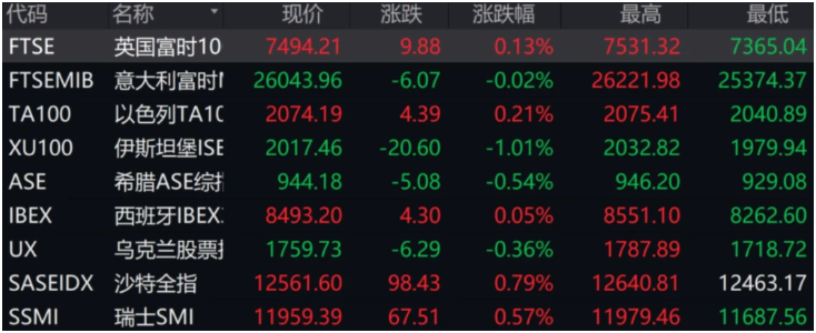 俄乌局势突变!欧美市场巨震:避险资产纷纷上涨,一系列连锁反应或接踵而至