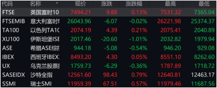 俄乌局势突变！欧美市场巨震：避险资产纷纷上涨，一系列连锁反应或接踵而至