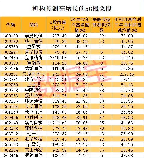 上海出台5G计划打造全球标杆城市!5G产业投资规模将超万亿机构。关注这些高成长潜力股。三千亿龙头企业入围